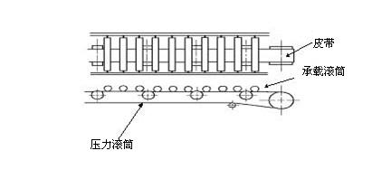 平皮帶驅動滾筒 平皮帶驅動滾筒