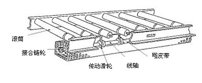 圓皮帶驅動滾筒 圓皮帶驅動滾筒