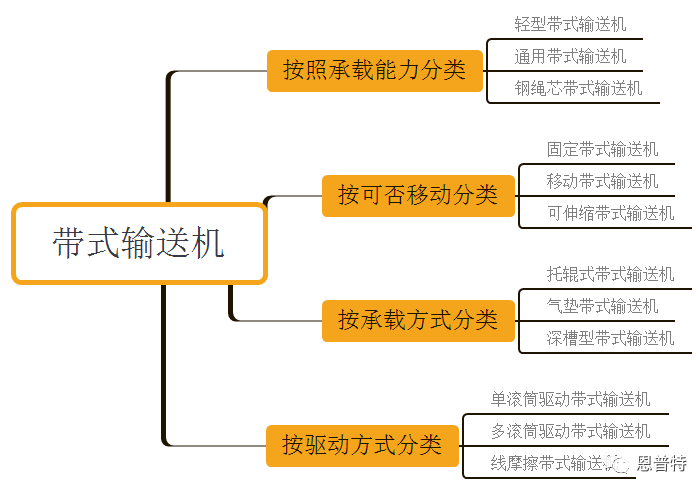 帶式輸送機