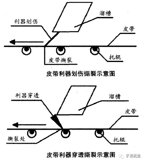皮帶輸送機撕裂圖 皮帶輸送機撕裂圖
